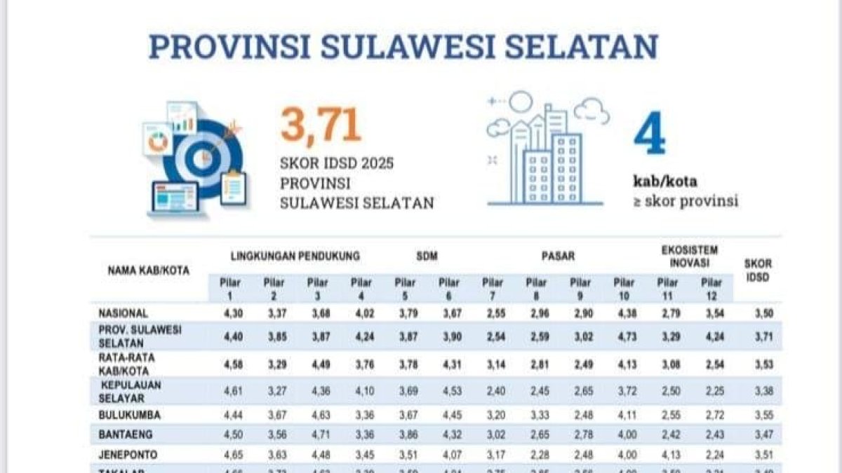 Skor 4,17 di IDSD, Pengamat Nilai Makassar Sedang Bergeliat Jadi Kota Unggul