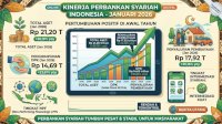 Kinerja Perbankan Syariah di Sulsel Kian Kuat, Aset dan DPK Tumbuh Dua Digit