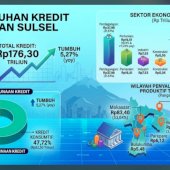 Kredit Perbankan Sulsel Tumbuh 5,27 Persen, Tembus Rp176,30 Triliun