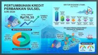 Kredit Perbankan Sulsel Tumbuh 5,27 Persen, Tembus Rp176,30 Triliun